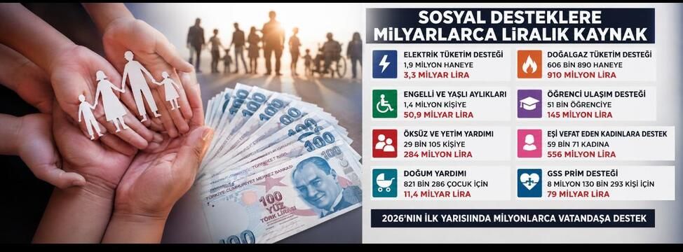 Sosyal desteklere 2026’nın ilk yarısında milyarlarca liralık kaynak